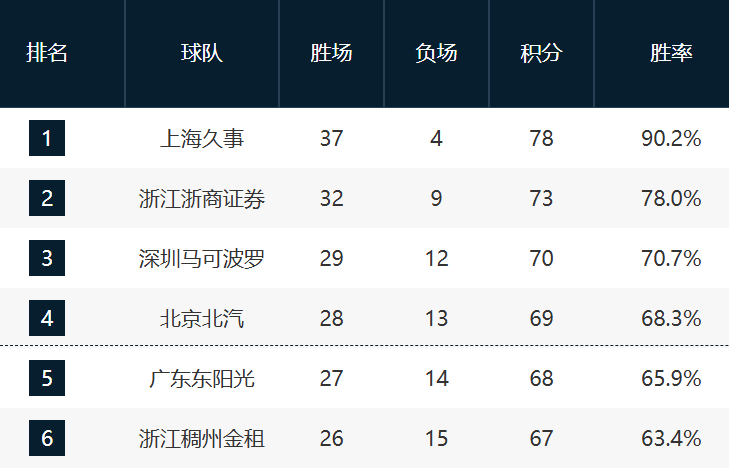 开云体育下载网址-收官战悬念依旧！深圳对阵广州影响三四名与第12名，7-10排名未定